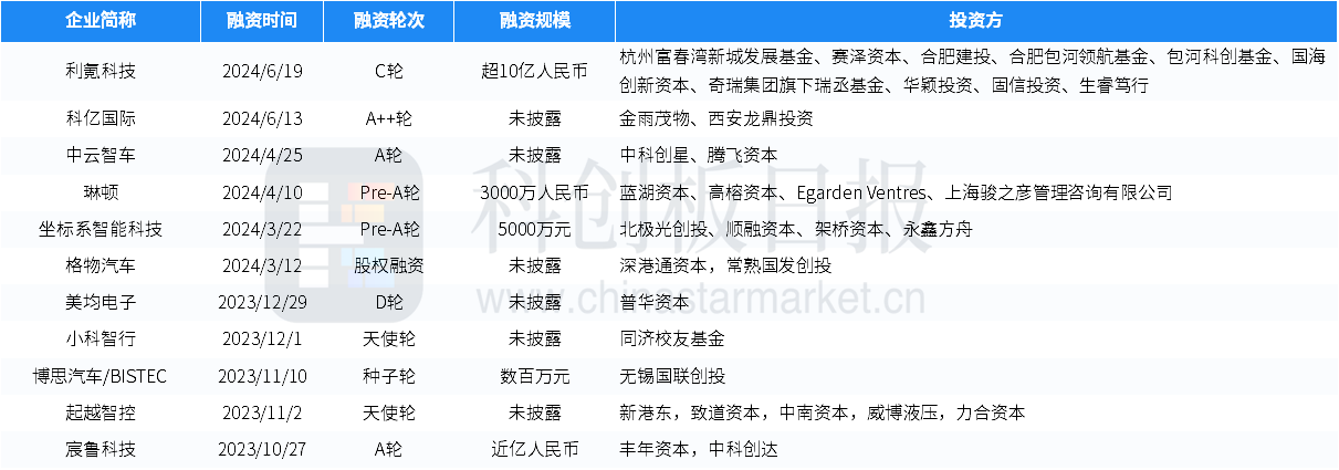 33%,利氪科技完成超10亿元c轮融资