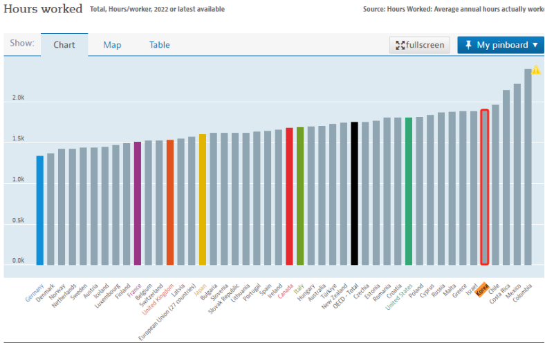 韩国人的工作时长 图片来源:OECD