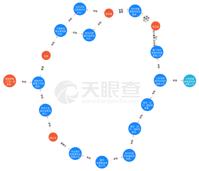 来源:天眼查