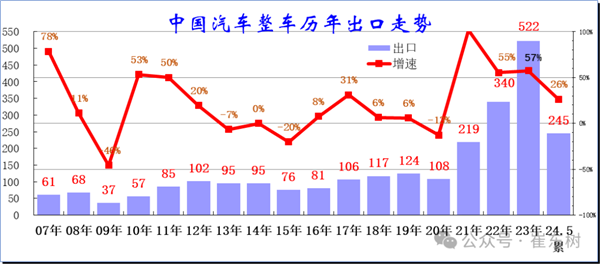 5月中國汽車出口大漲3成 俄羅斯買了10萬輛成最大買家