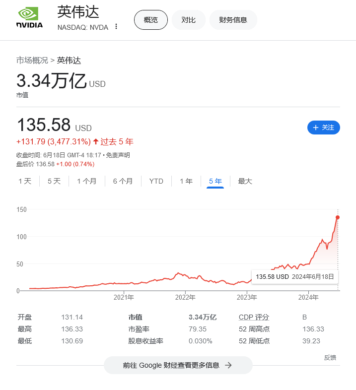 少賺 1500 億美元，軟銀創始人孫正義稱“很後悔賣掉英偉達股票”