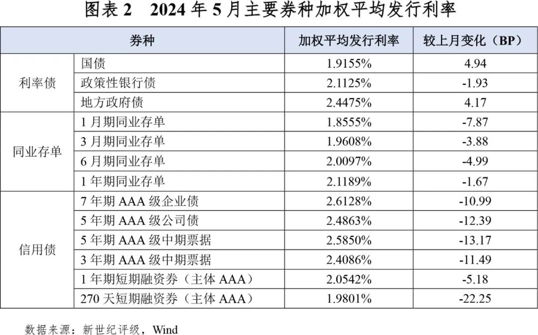 债方面,主要券种的加权平均发行利率均下降,其中由于24光大集团scp002