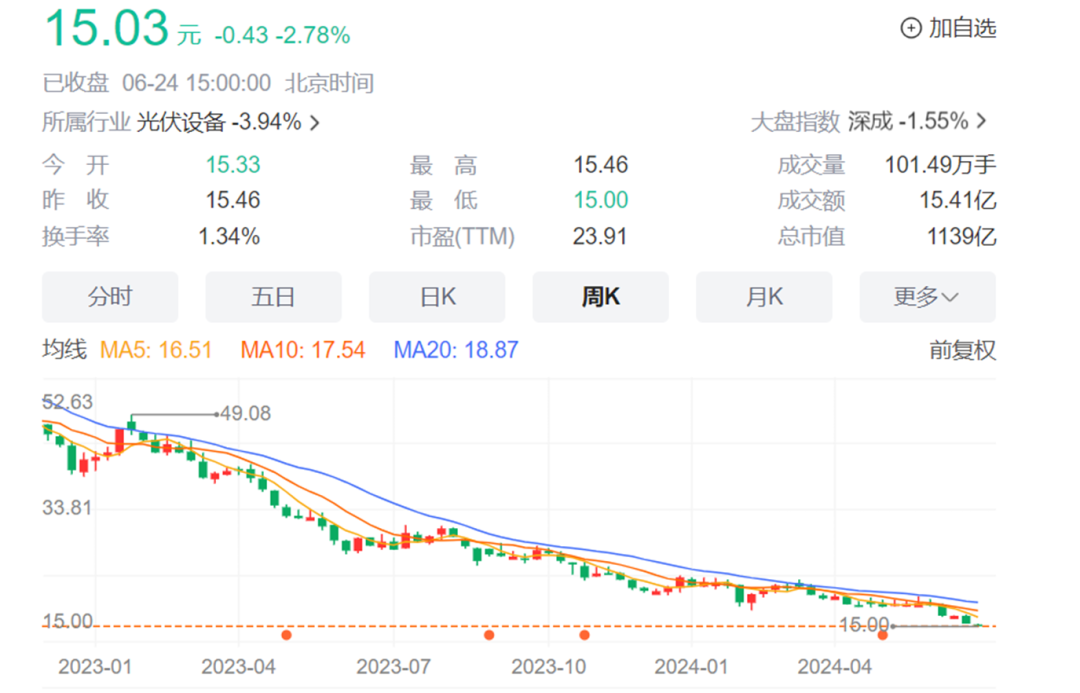 隆基发债、质押、裁员、卖资产，光伏新一轮寒冬已至？_https://www.izongheng.net_快讯_第3张