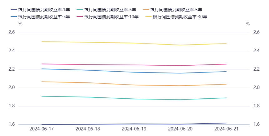 市场周报 | 长端利率震荡,lpr报价不变(6.17-6.21)