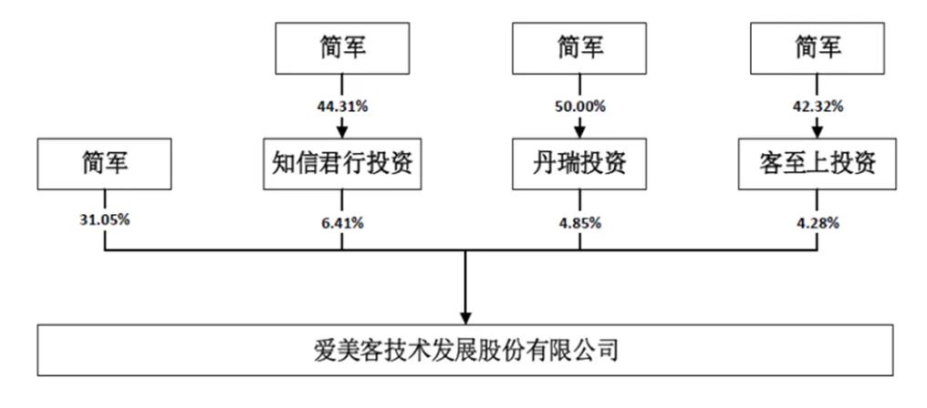 证券>正文 股权结构:公司实际控制人是自然人,简军控制力较强,股权