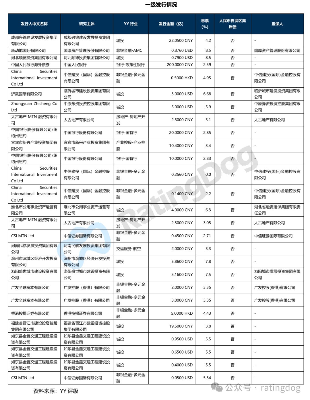 YY | 2024年6月第三周境外债周报