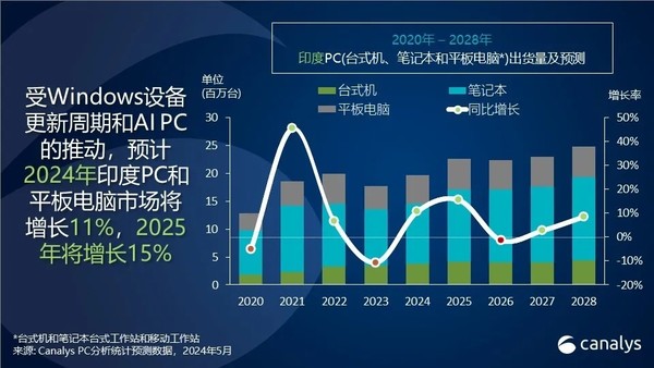 印度一季度平板电脑出货量排名公布：联想小米进前五