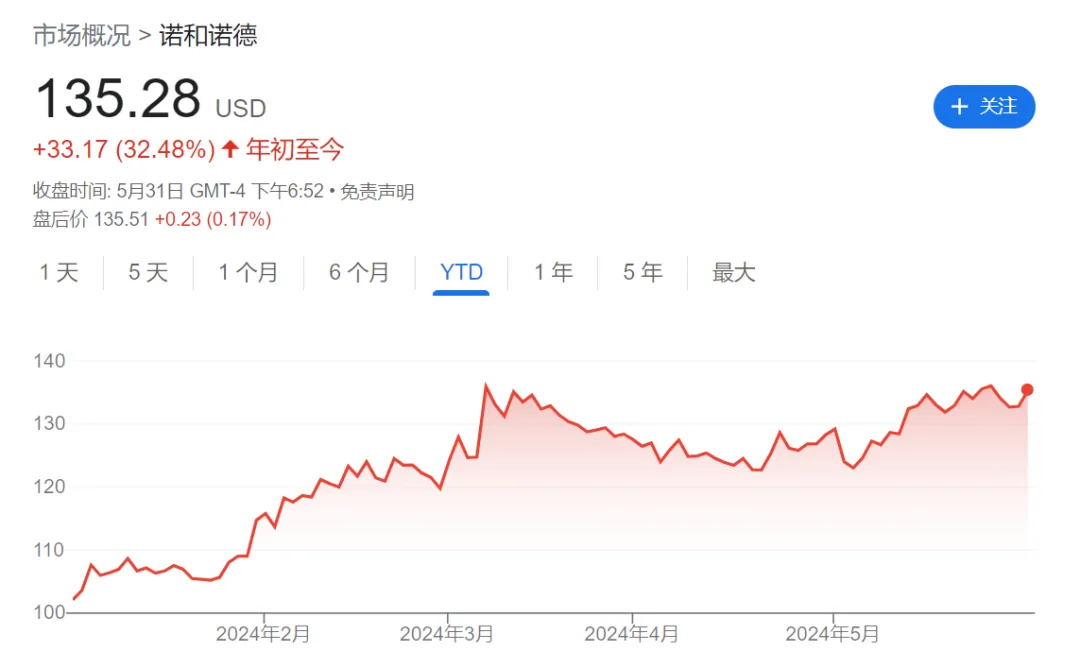 图片来源：谷歌财经