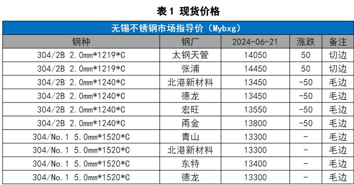 关联品种不锈钢所属公司:国贸期货