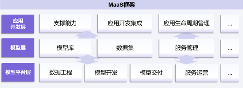 MaaS框架图