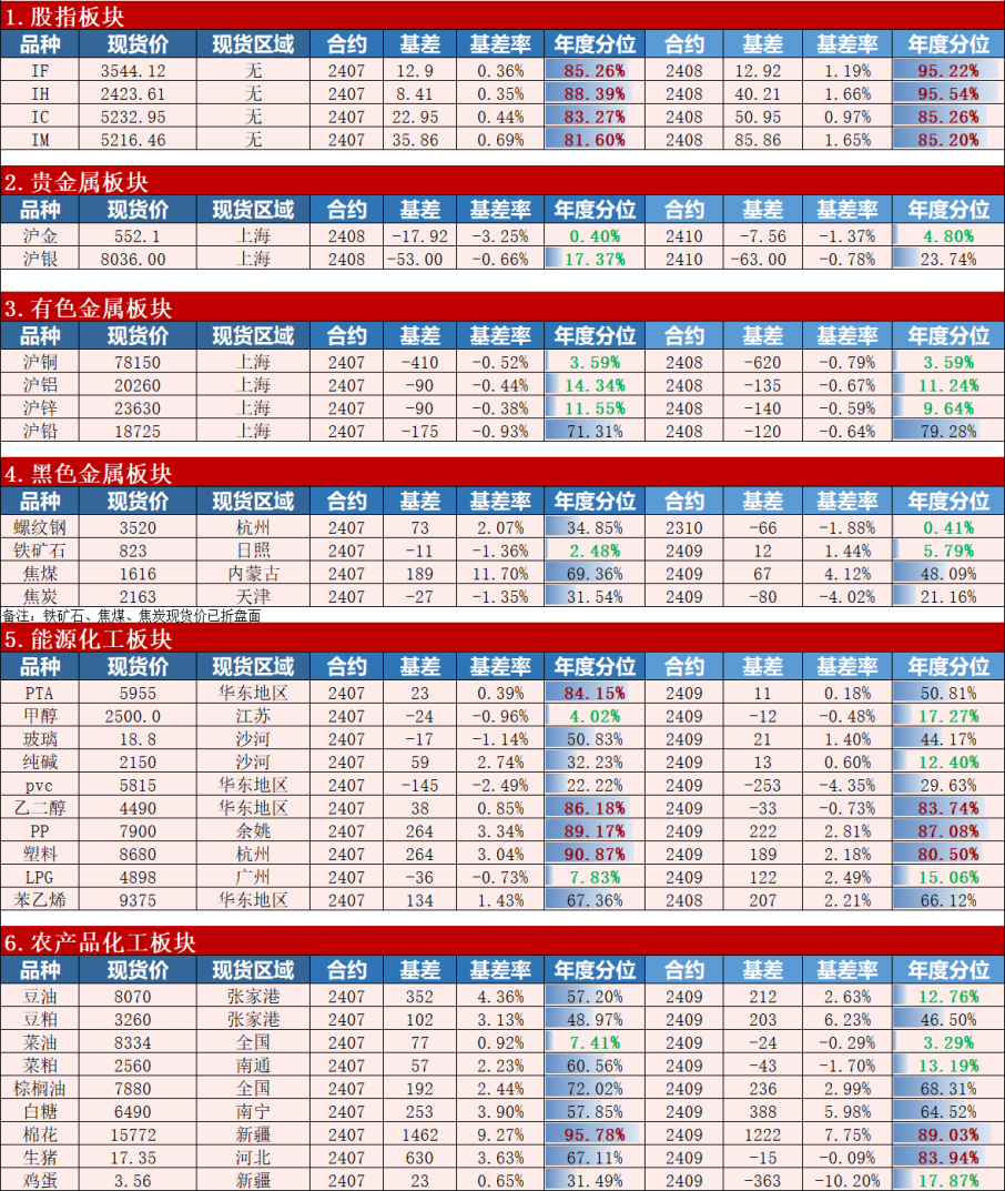 品种基差报告（2024.6.25）