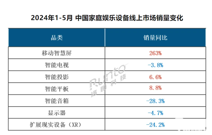 数据来源：洛图科技（RUNTO），单位：万台，%