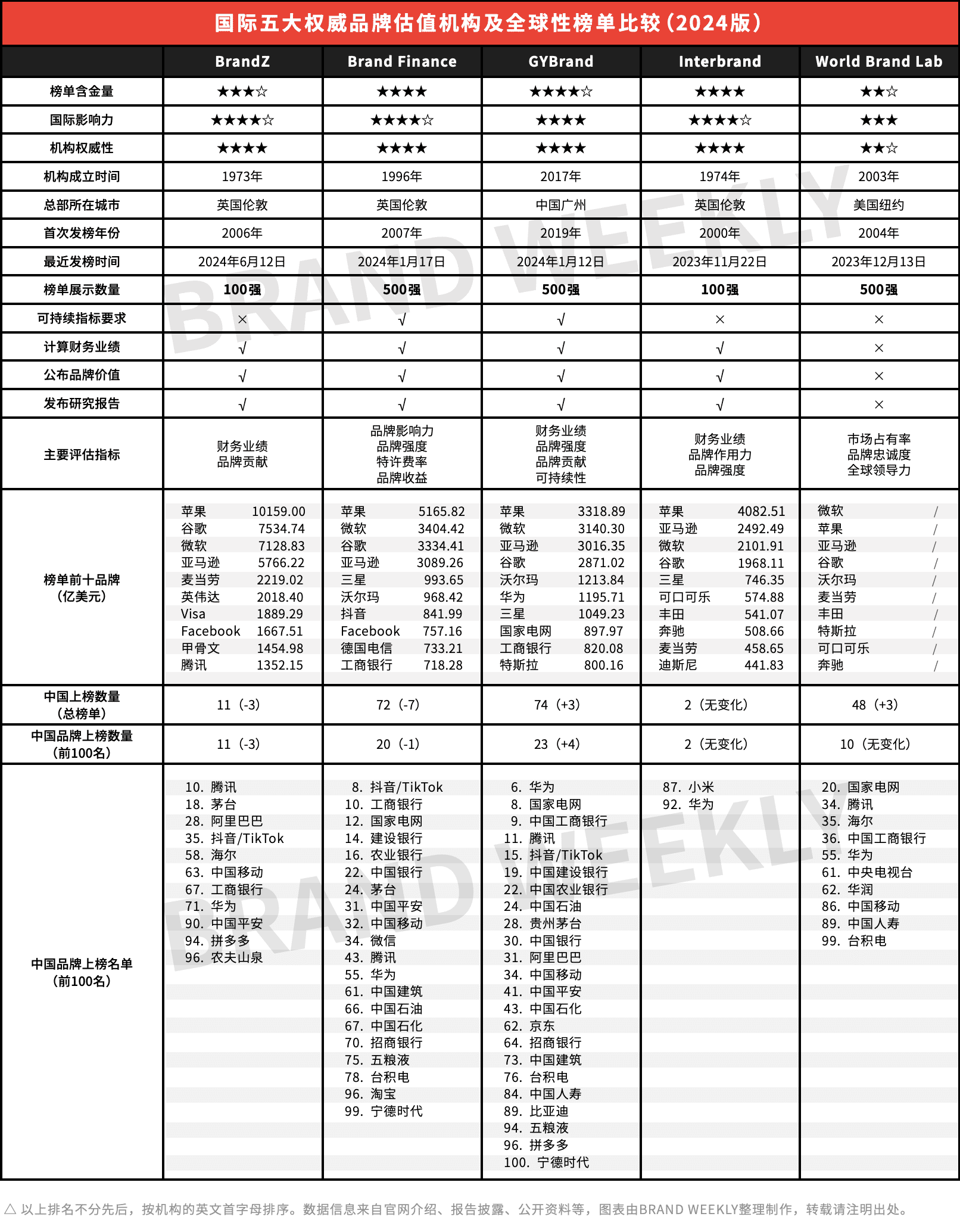 国际五大权威品牌价值评估机构及全球最具价值品牌排行榜研究报告(2024版)_新浪财经_新浪网
