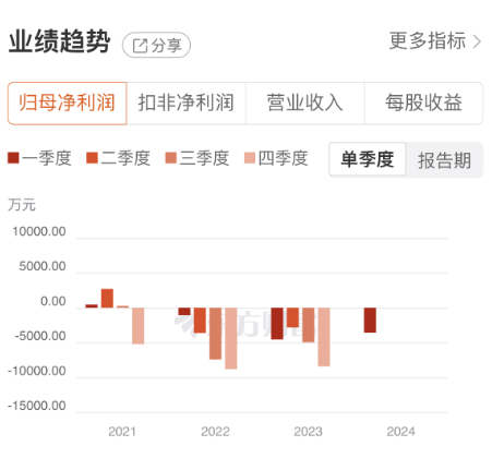 連續3年虧損，第二增長極貢獻有限，時空科技靠什麽繼續漲停？