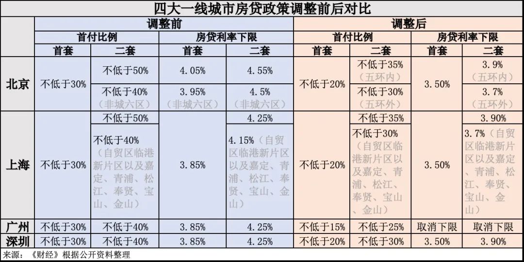 北京首套房首付比例降至两成,房贷利率最低3.5%|北京市|住房|房贷利率_新浪科技_新浪网