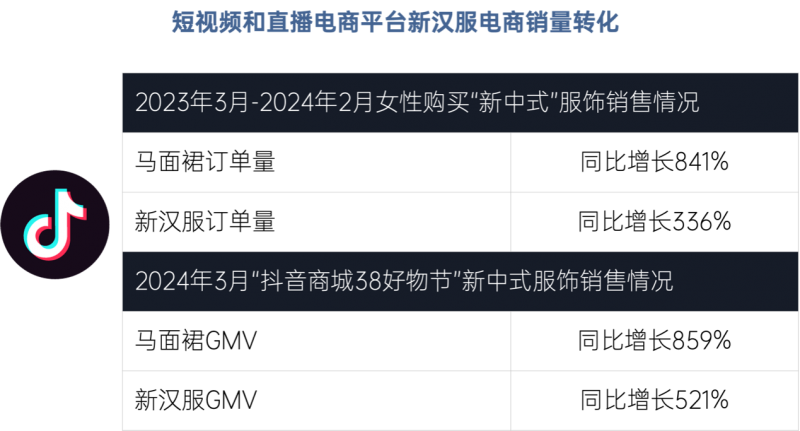 新汉服<a href=http://www.newskj.org/news/kjcy/ target=_blank class=infotextkey>产业</a>研究报告:直播电商助力汉服文化复兴和<a href=http://www.newskj.org/news/kjcy/ target=_blank class=infotextkey>产业</a>崛起