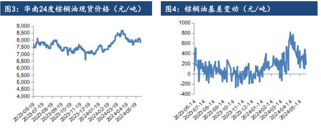 关联品种棕榈油豆油菜籽油所属公司:建信期货