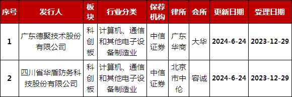 2家企业对未对首轮问询进行回复。