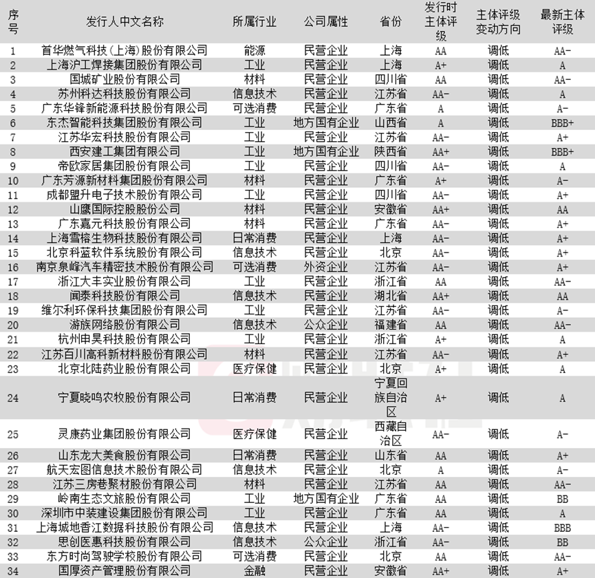 数据来源：Wind，财联社整理