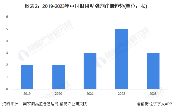 注：1)统计日期为2024年5月23日;2)仅统计有效注册证