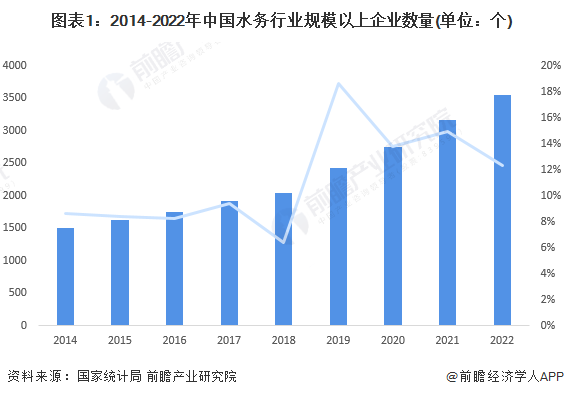 增长速度呈先升后降的趋势,2019年的增速达18.