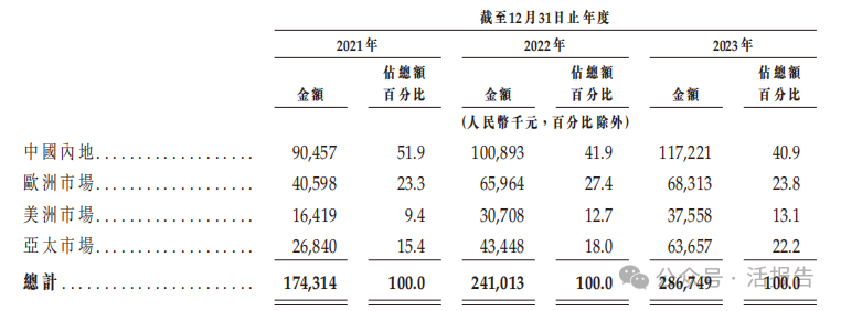 来源：招股书