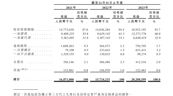 图片泉源：招股书截图