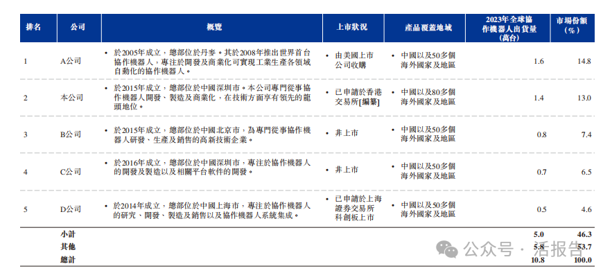 来源：招股书