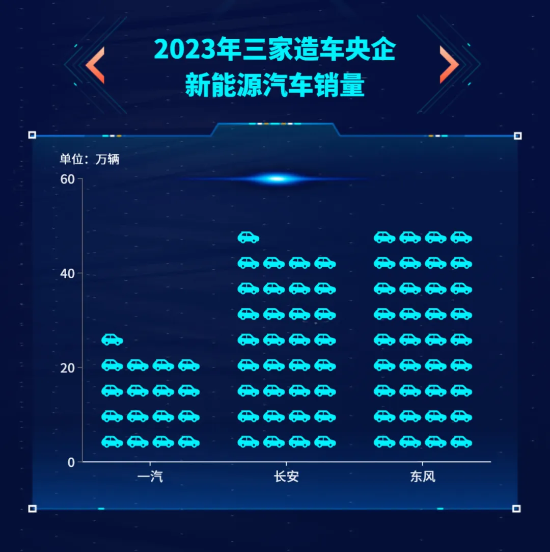 ▲ 新能源汽车销量