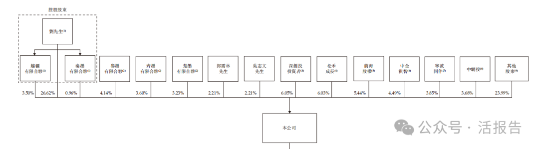 来源：招股书