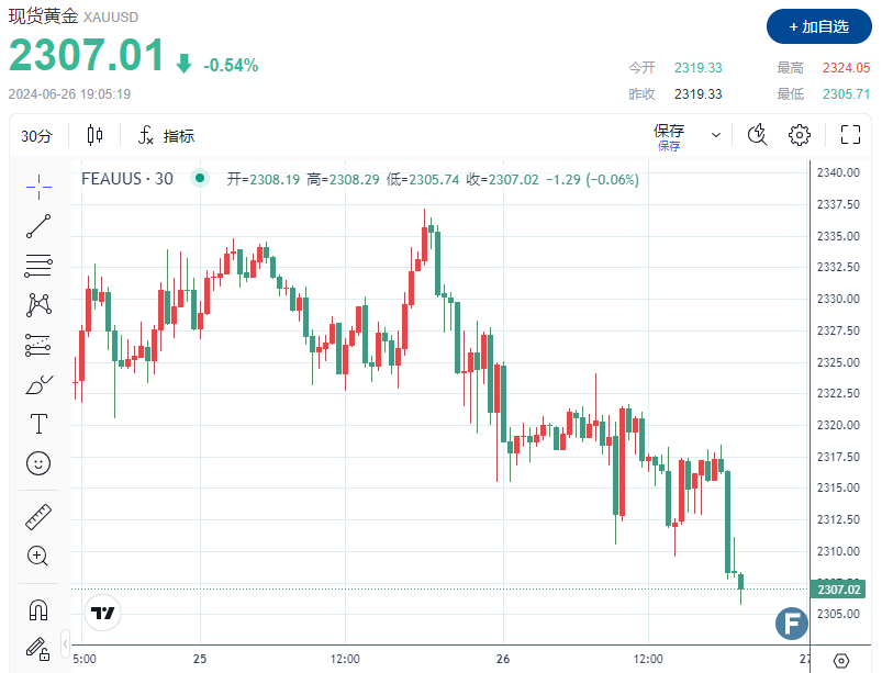 （現(xiàn)貨黃金30分鐘走勢圖 圖源：FX168）