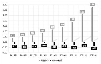 微电生理近九年业绩统计（单位：亿元） 数据来源：同花顺iFinD