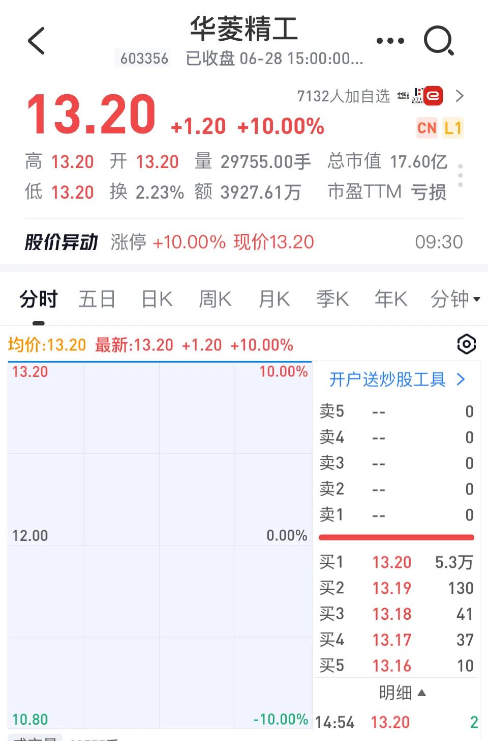 突发大跳水！10分钟跌超6%！1600亿A股行业龙头闪崩！创业板指创下近期新低！发生了什么？|华菱精工_新浪财经_新浪网