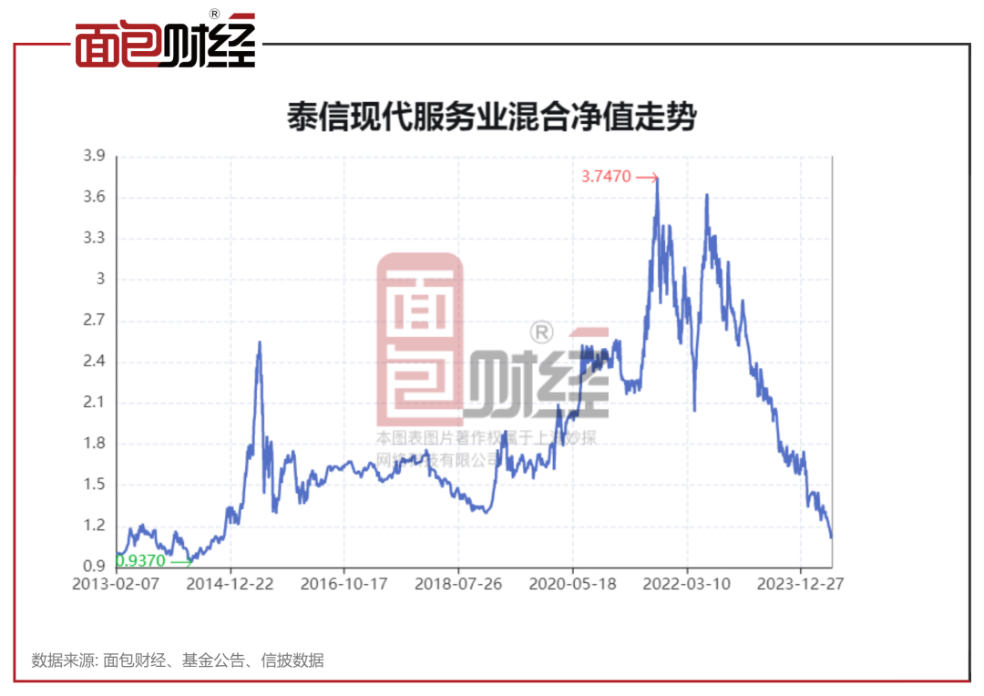 【基金畫像】泰信基金：“現代服務業混合”年內淨值跌超32%