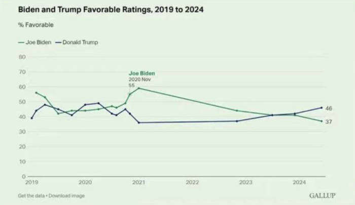 辩论结束后，双方支持率差距扩大。来源：Gallup
