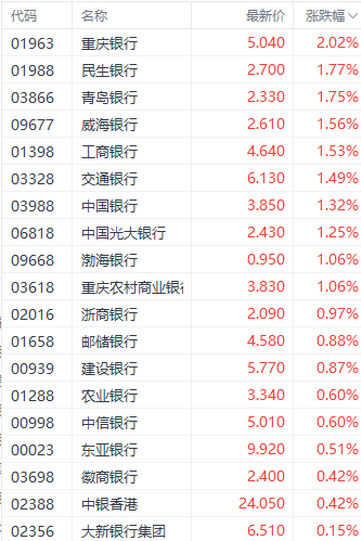 注：银行股的表现