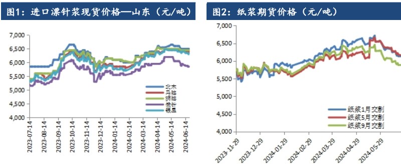 关联品种纸浆所属公司：建信期货