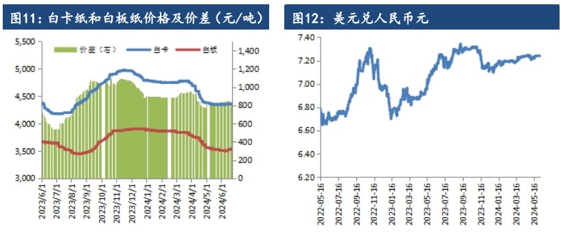 关联品种纸浆所属公司：建信期货