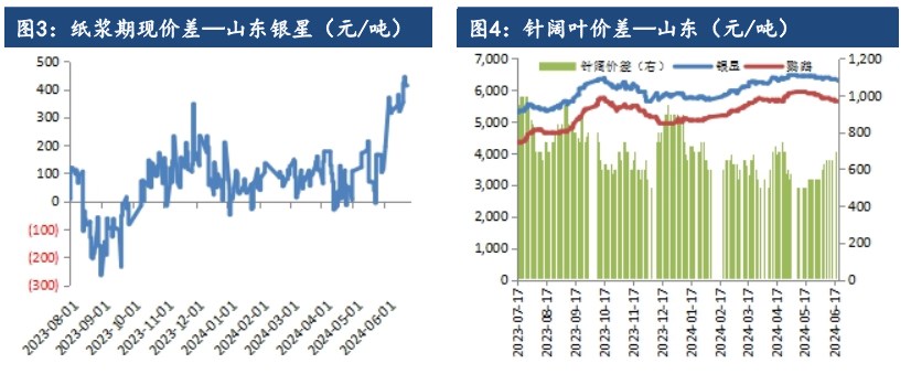 关联品种纸浆所属公司：建信期货