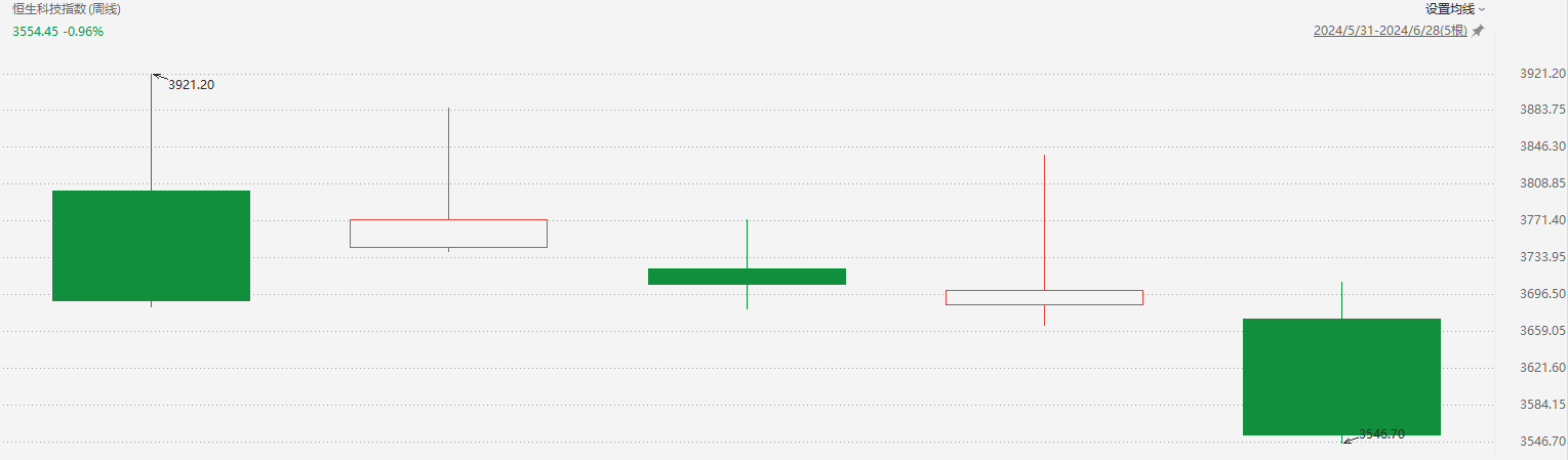 注：恒生科技指数近期周线表现
