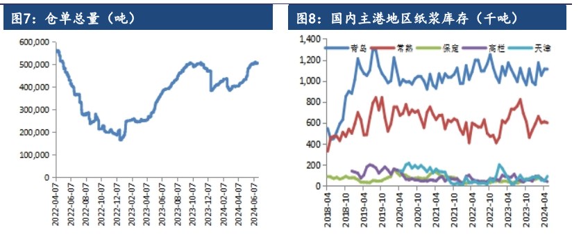 关联品种纸浆所属公司：建信期货