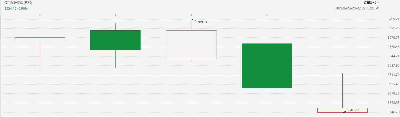 注：恒生科技指数的本周表现