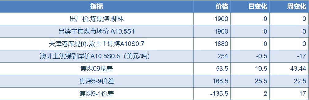 关联品种焦煤所属公司：物产中大期货