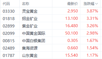 注：黄金股的表现