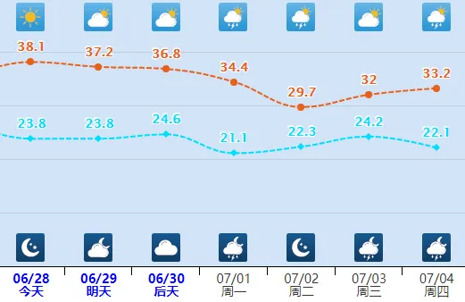 （保定未来气温走势）