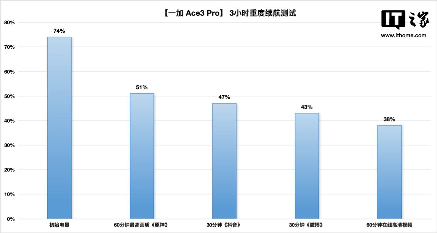 初始电量 74%，剩余电量 38%，一加 Ace 3 Pro 三小时重度测试耗电 36%。