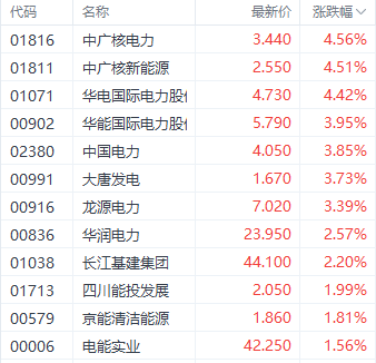 注：电力股的表现