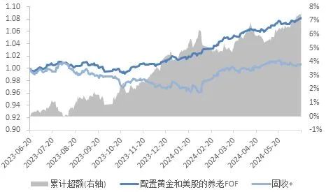 数据来源:Wind,数据截至:2024/6/19