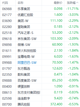 注：互联网股的表现