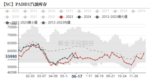 数据来源:紫金天风期货研究所